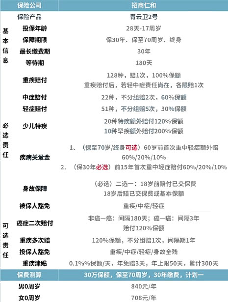 2023目前最好的少儿重疾险排名,少儿重疾险排名,少儿重疾险多少钱